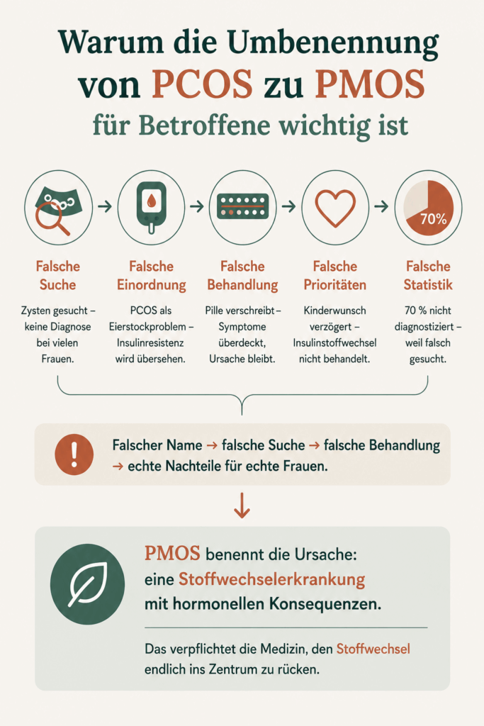 PCOS wird umbenannt zu PMOS